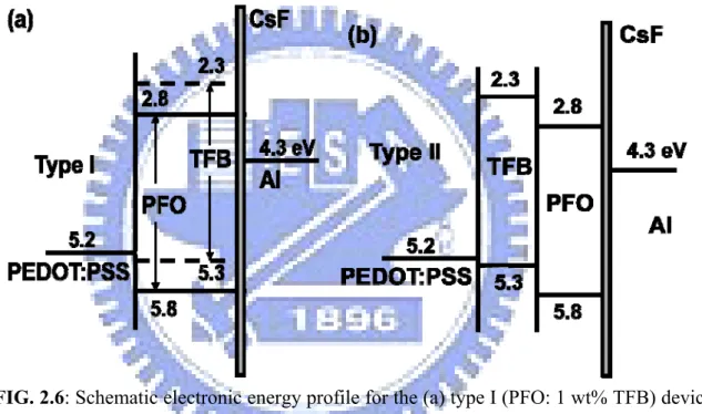 FIG. 2.6: Schematic electronic energy profile for the (a) type I (PFO: 1 wt% TFB) device  structure (b) type II (TFB/ PFO) device structure