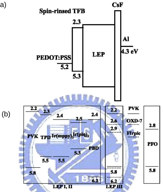 FIG. 2.7: (a) Schematic energy level diagram of the device. (b) Electron affinity and  ionization potential of materials used in this work