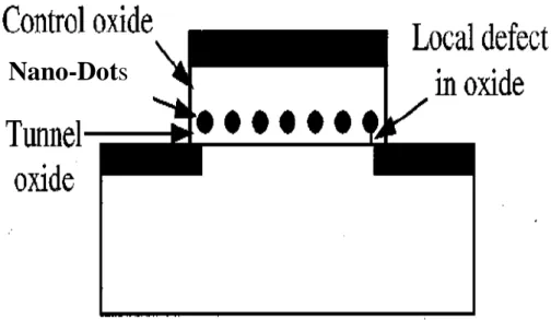Fig. 1-3 The structure of the nanocrystal nonvolatile memory device. The 
