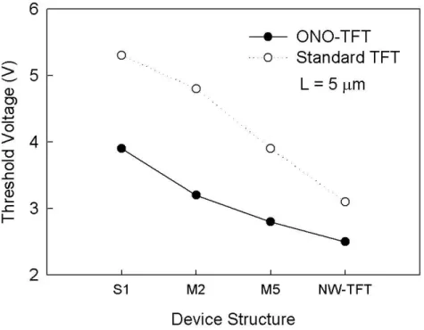 Fig. 2-10 The threshold voltage (V th ) of the SONOS-TFTs and standard TFTs  versus the multiple channels with different widths