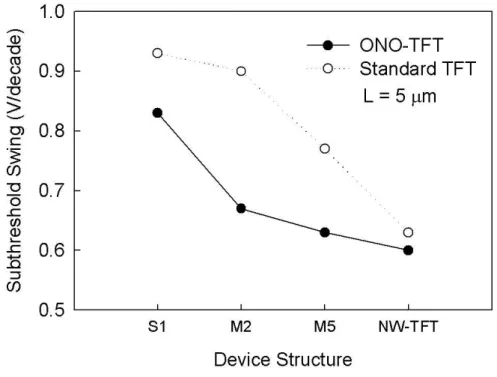 Fig. 2-11 The sub threshold swing (S.S.) of the SONOS-TFTs and standard TFTs  versus the multiple channels with different widths