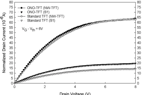 Fig. 2-13 I D -V D  curves of the standard TFTs and SONOS-TFT with S1 and NW  TFT structures