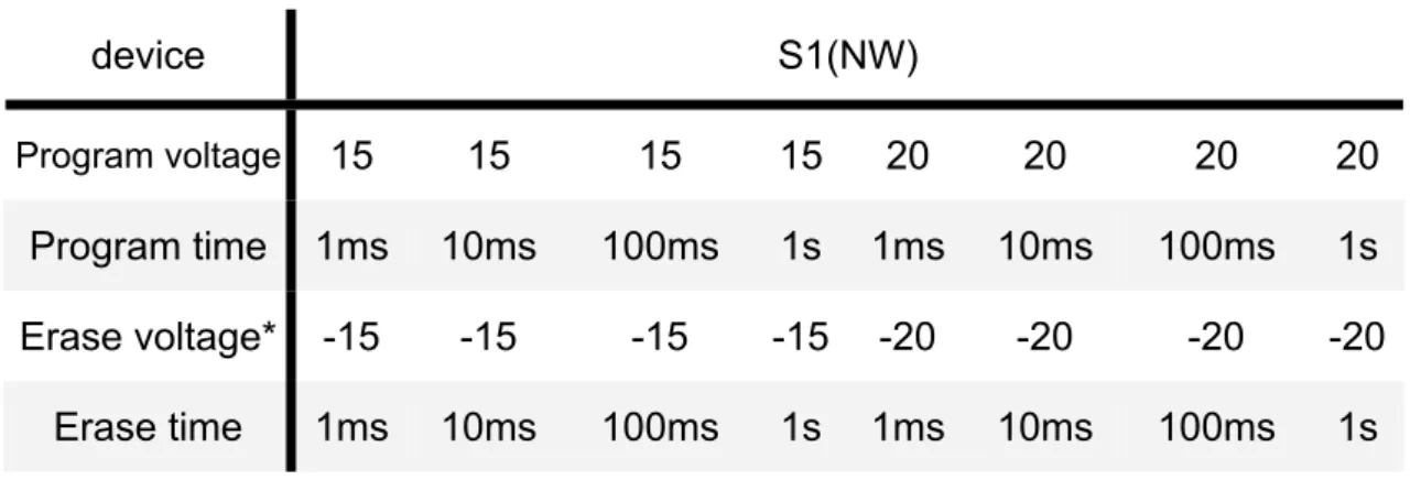 Table 3-1. The program / erase condition for S1 and NW SONOS-TFT. 