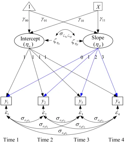 FIGURE 1. Linear latent curve model with four repeated measures and a covariate X. 