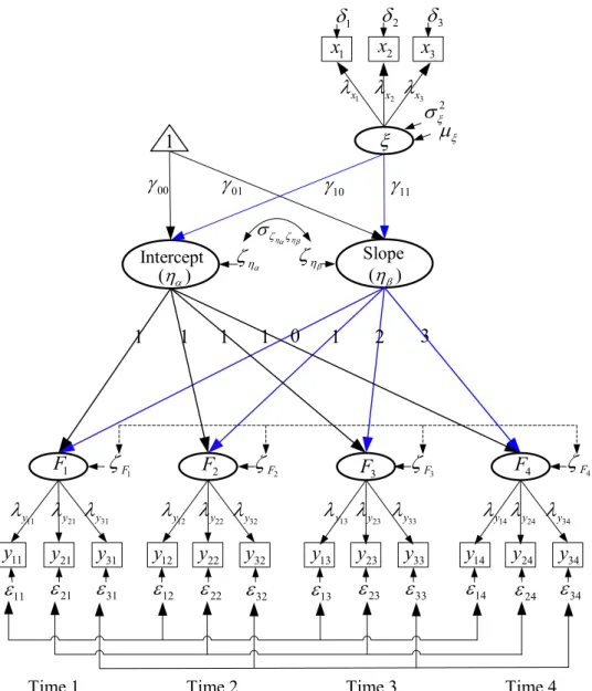 FIGURE 2. A second-order growth model, representing linear change in four repeated  measures of a latent construct with three indicators (adapted from Chan (1998) and Preachers  et al