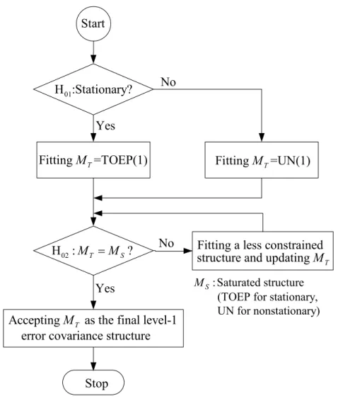 FIGURE 3. A flow chart for identifying the first-level error covariance structure. 