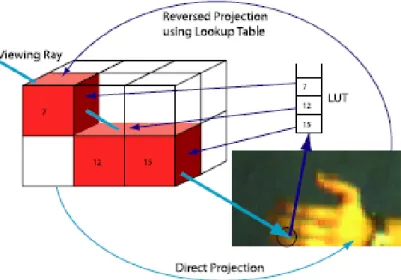 Figure 2-4 A look up table is kept to record the voxels which are projected into the same  pixel [21] 