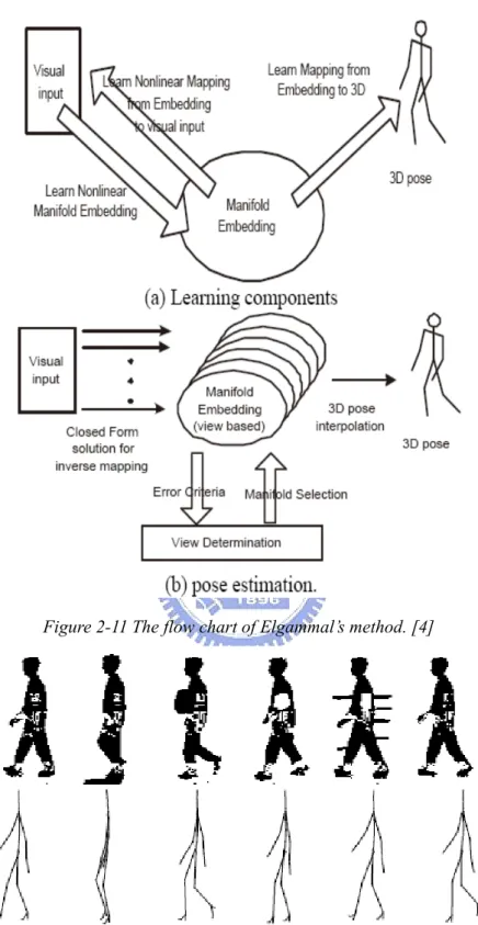 Figure 2-11 The flow chart of Elgammal’s method. [4] 