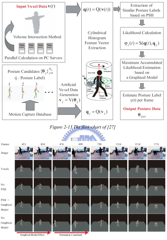 Figure 2-13 The flow chart of [27] 