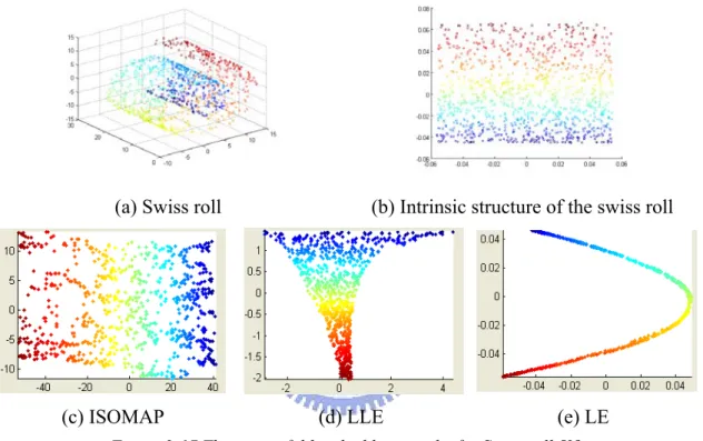 Figure 2-17 Three manifold embedding results for Swiss roll [2] 
