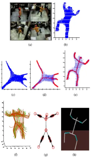 Figure 2-18 The processing flow of [9] : (a) the input sequence from multiple cameras (b)  reconstructed volume data (c) transformed volume data in the 3-D embedding space (d) use  NSS to obtain skeleton point features (e) project skeleton points back into