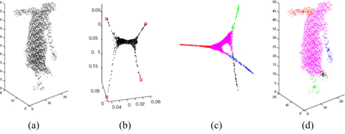 Figure 2-20 Clustering seeds are propagated along time to ensure temporal consistency [10]