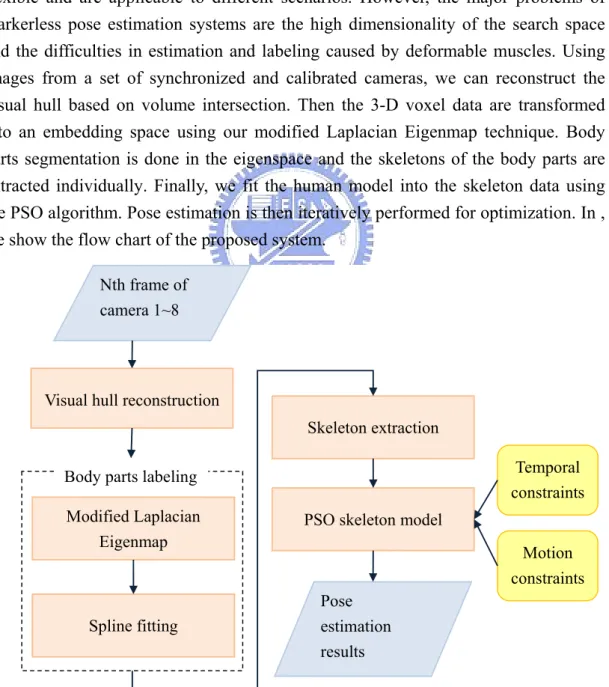 Figure 3-1 The block diagram of the proposed system