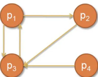 圖 2.8-2 PageRank 演算法的超連結資訊實例  步驟一：  為了方便，我們將每個網頁的PageRank值以矩陣形式表示，PR 4 × 1  = [  1, 1, 1, 1] T ；每個網頁的對外超連結統計值也以矩陣形式表示，C 4 × 1  = [ 2, 1, 1, 1  ] T ；而網頁與網頁之間的超連結關係也以矩陣形式表示， 0 1 1 00010 1 0 0 0 0 0 1 0M⎡ ⎤⎢⎥⎢⎥=⎢⎥⎢⎥ ⎣ ⎦ 。  步驟二：  此迭代過程以下列圖示表示：  1 1 2.084 1.163