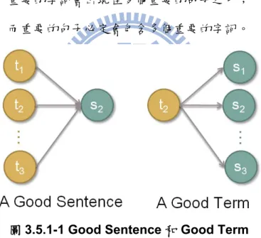 圖 3.5.1-1 Good Sentence 和 Good Term 