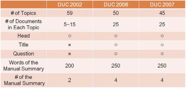 表 4.1-1 DUC 資料集的基本組成 