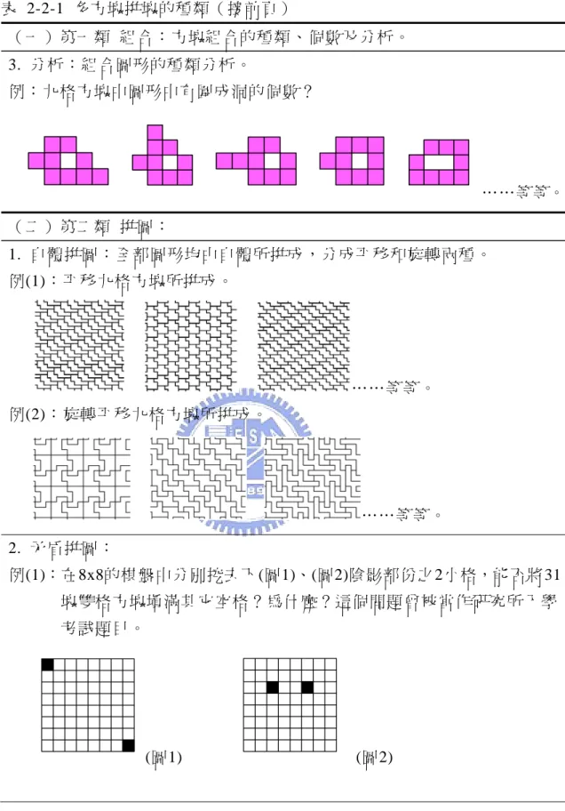 表 2-2-1 多方塊拼塊的種類（接前頁）  （一）第一類  組合：方塊組合的種類、個數及分析。  3.  分析：組合圖形的種類分析。  例：九格方塊中圖形中有圍成洞的個數？  ……等等。 （二）第二類  拼圖：  1