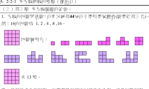 表 2-2-1 多方塊拼塊的種類（接前頁）  （三）第三類  多方塊問題的延伸：  1.  方塊的因數與倍數：中華民國第44屆中小學科學展覽會(數學組第三名)。 例：16的因數為  1, 2 , 4 , 8 ,16。                           註：找到的多方塊圖形，可單獨使用拼出16格的正方形，為其因數圖形。 2