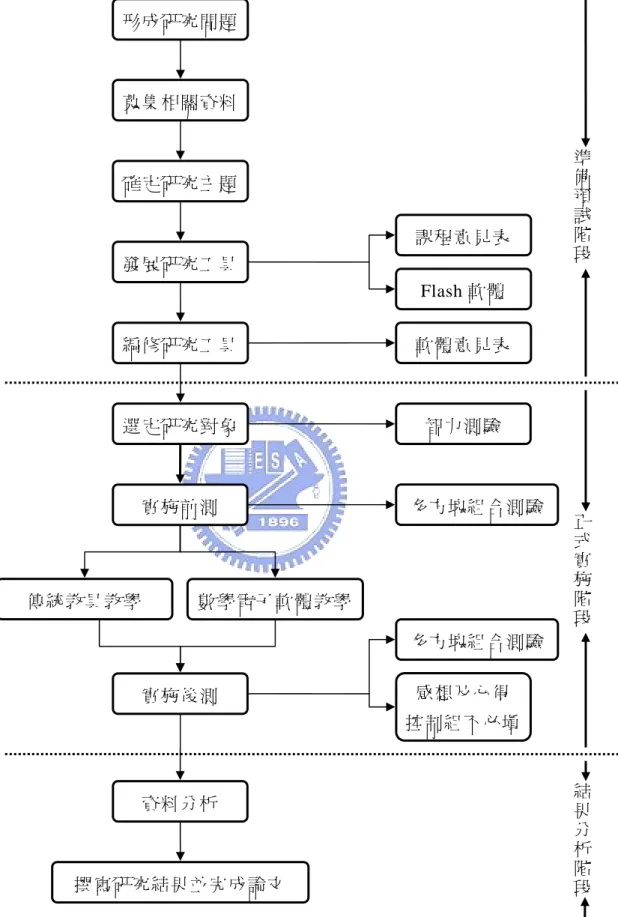 圖 3-1-1 研究流程圖 形成研究問題蒐集相關資料 課程意見表 確定研究主題發展研究工具編修研究工具選定研究對象實施後測 數學電子軟體教學實施前測 感想及心得  控制組不必填 智力測驗 撰寫研究結果並完成論文 資料分析 Flash 軟體  多方塊組合測驗 多方塊組合測驗 軟體意見表  準備預試階段正式實施階段結果分析階段傳統教具教學 
