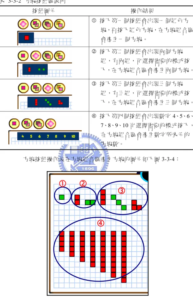 表 3-3-2 方塊按鈕區說明  按鈕圖示  操作結果  c  按下第一個按鈕會出現一個紅色方 塊，再按下紅色方塊，在方塊組合區 會產生一個方塊。  d  按下第二個按鈕會出現兩個方塊 組，有兩組，可選擇需要的模式按 下，在方塊組合區會產生兩個方塊。 e  按下第三個按鈕會出現三個方塊 組，有三組，可選擇需要的模式按 下，在方塊組合區會產生三個方塊。 f  按下第四個按鈕會出現數字 4、5、6、 7、8、9、10 可選擇需要的模式按下， 在方塊組合區會產生數字所表示的 方塊數。  方塊按鈕操作後在方塊組合區