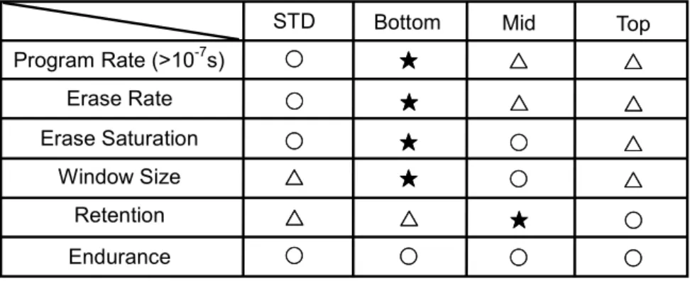 Table II. Comparisons between STD and Si NCs devices.  ★ Excellent  ○ ○ ○ ○ Good  △ △ △ △ Fair