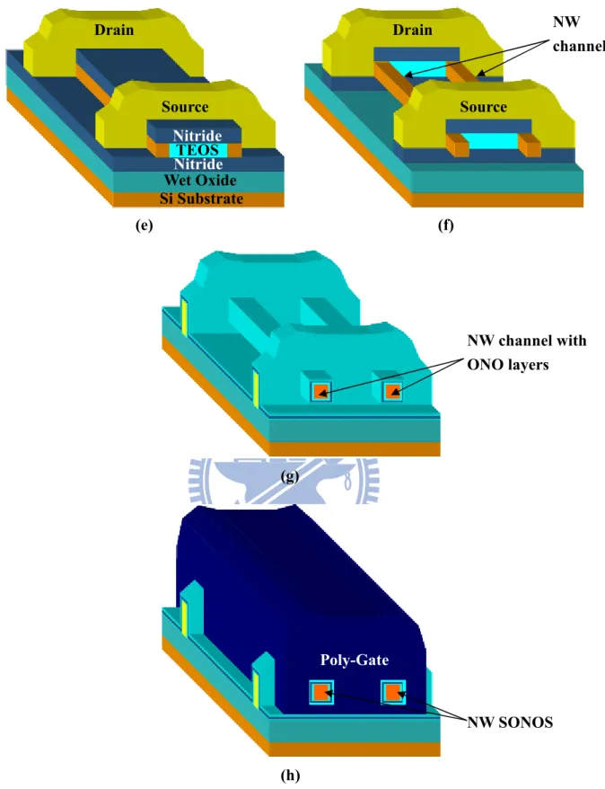 Fig.  2-2.  Process  flow  of  NW  SONOS  memory  device.  (a)  Deposition  of  hard  mask/TEOS oxide/bottom nitride layers