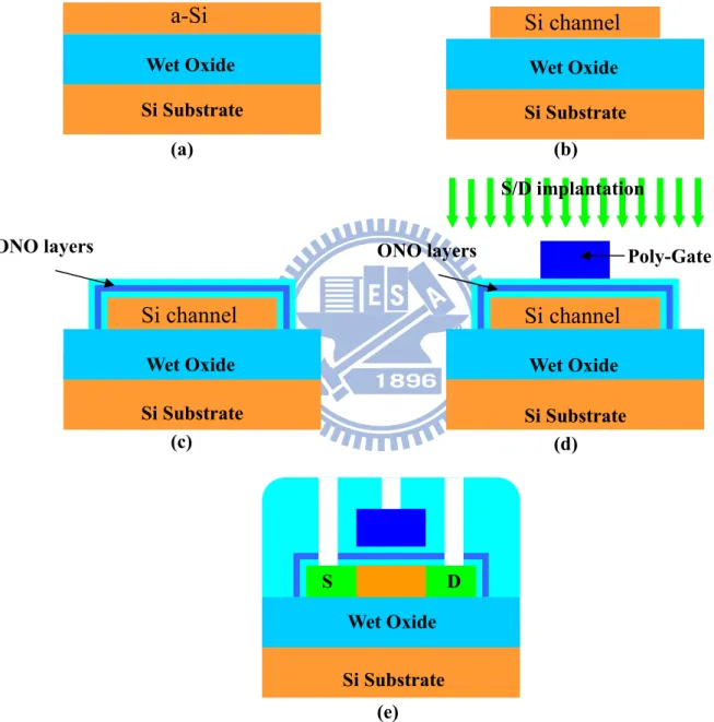 Fig. 2-6. Process flow of planar SONOS memory device. (a) a-Si layer deposition  and  SPC