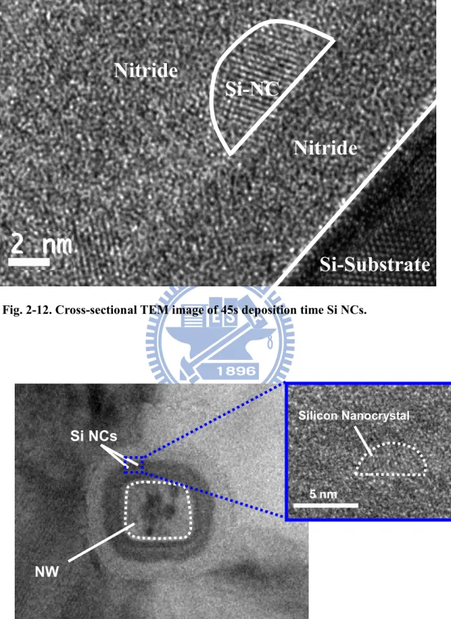 Fig. 2-13. Cross-sectional TEM image of mid Si NCs device. 