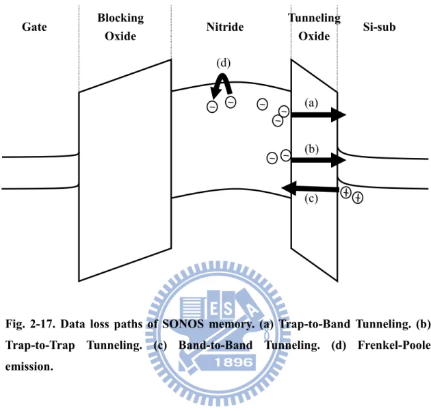 Fig.  2-17.  Data  loss  paths  of  SONOS  memory.  (a)  Trap-to-Band  Tunneling.  (b)  Trap-to-Trap  Tunneling