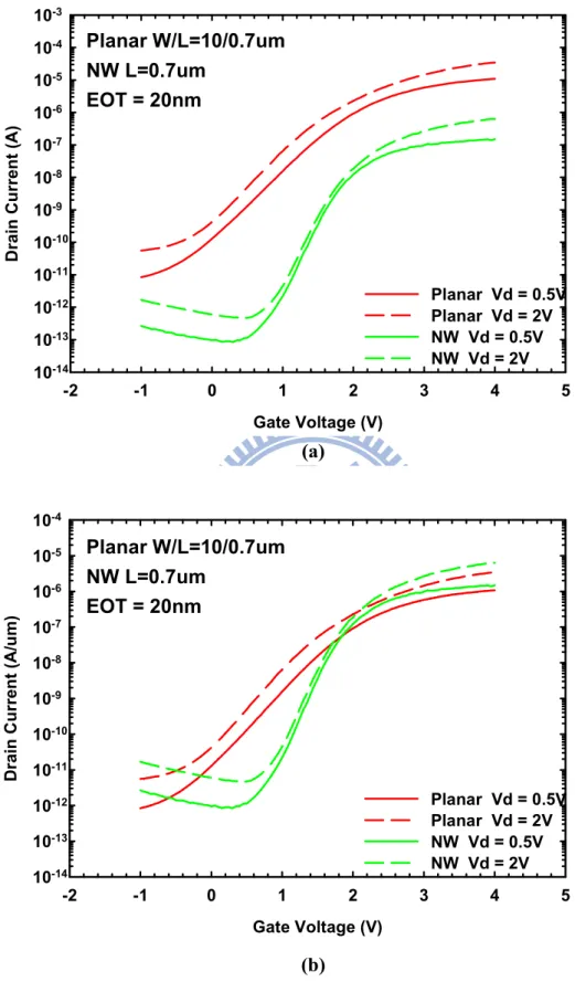 Fig. 3-1. Transfer characteristics of planar and NW devices with channel lengths  of 1    µm (a) before (b) after being normalized to channel width