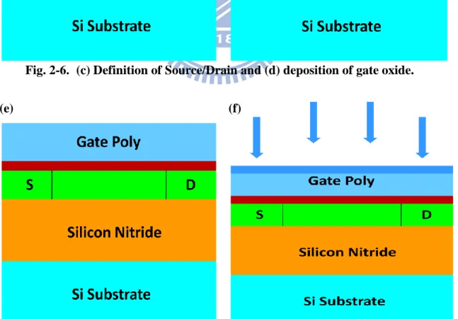 Fig. 2-6.  (c) Definition of Source/Drain and (d) deposition of gate oxide. 