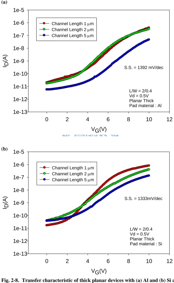 Fig. 2-8.  Transfer characteristic of thick planar devices with (a) Al and (b) Si as  pad materials