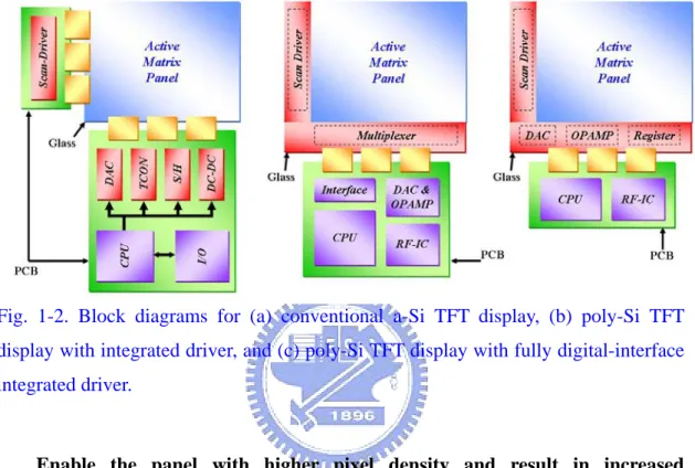 Fig. 1-2. Block diagrams for (a) conventional a-Si TFT display, (b) poly-Si TFT  display with integrated driver, and (c) poly-Si TFT display with fully digital-interface  integrated driver