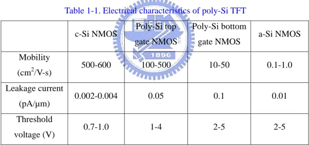 Table 1-1. Electrical characteristics of poly-Si TFT   c-Si  NMOS  Poly-Si top 