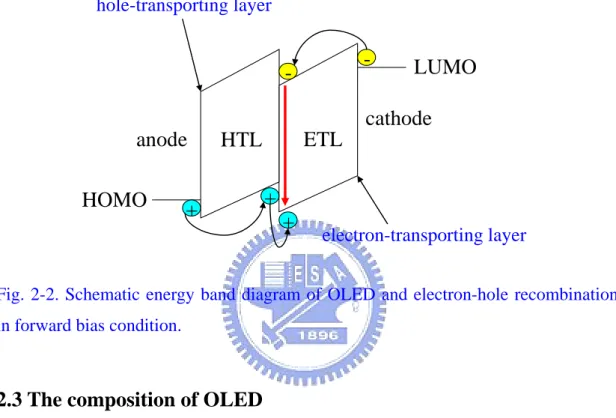 Fig. 2-2. Schematic energy band diagram of OLED and electron-hole recombination  in forward bias condition