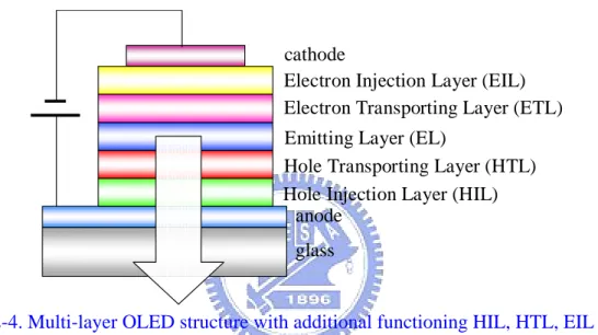 Fig. 2-4. Multi-layer OLED structure with additional functioning HIL, HTL, EIL and  ETL
