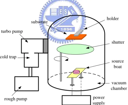 Fig. 2-5. Schematic diagram of vacuum evaporation system for OLED fabrication. 