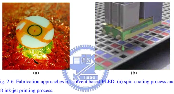 Fig. 2-6. Fabrication approaches for solvent based PLED. (a) spin-coating process and  (b) ink-jet printing process