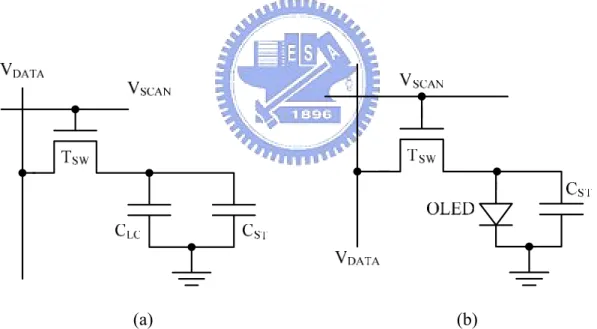 Fig. 3-2. (a) Conventional single-transistor-single-capacitor (1T-1C) pixel circuit for  AM-LCD