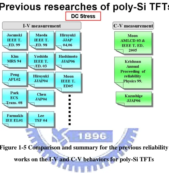 Figure 1-5 Comparison and summary for the previous reliability  works on the I-V and C-V behaviors for poly-Si TFTs 