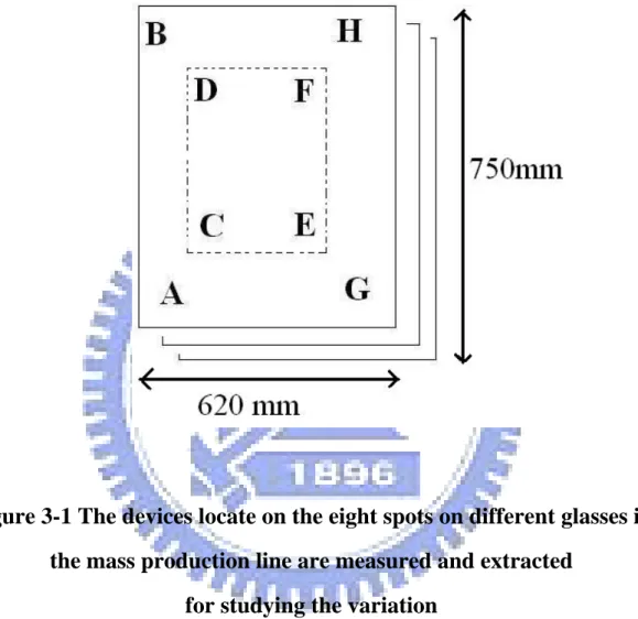 Figure 3-1 The devices locate on the eight spots on different glasses in  the mass production line are measured and extracted   