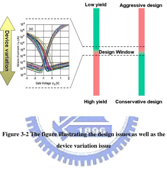 Figure 3-2 The figure illustrating the design issues as well as the  device variation issue 