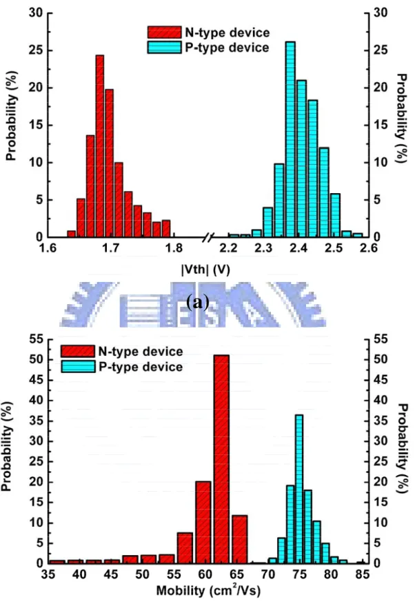 Figure 3-4 (a) The V TH  and (b) the mobility distribution of the  measured crosstie devices for both n-type and p-type devices 