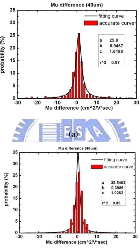 Figure 3-8 The data and the equation describing the mobility  variation for the (a) n-type and (b) p-type devices 