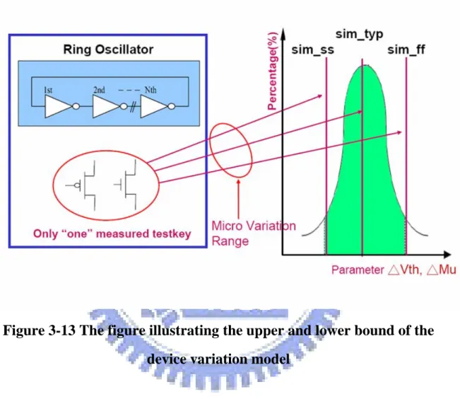 Figure 3-13 The figure illustrating the upper and lower bound of the  device variation model   