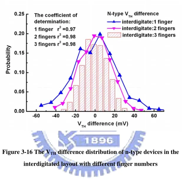 Figure 3-16 The V TH  difference distribution of n-type devices in the  interdigitated layout with different finger numbers 
