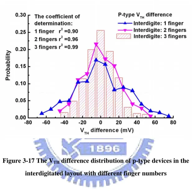 Figure 3-17 The V TH  difference distribution of p-type devices in the  interdigitated layout with different finger numbers 