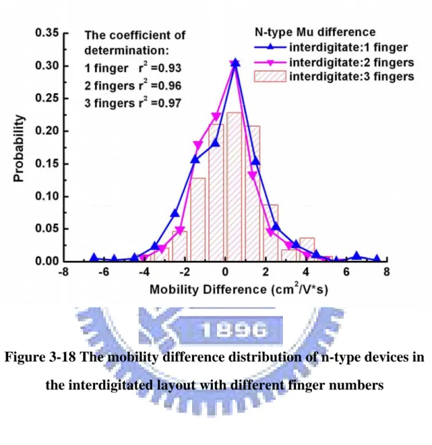 Figure 3-18 The mobility difference distribution of n-type devices in  the interdigitated layout with different finger numbers 