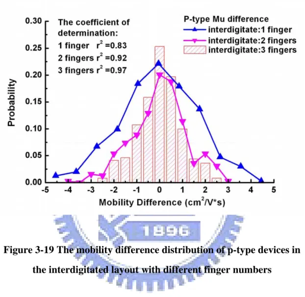 Figure 3-19 The mobility difference distribution of p-type devices in  the interdigitated layout with different finger numbers 