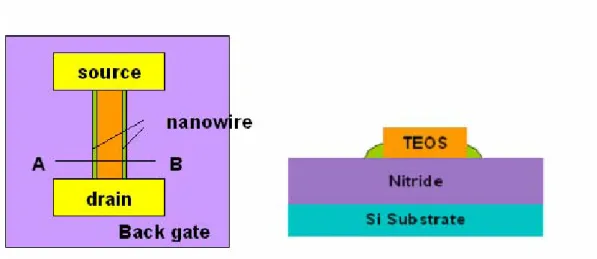 Figure 2-3: NWTFT (a) Top and (b) cross-sectional view of poly-Si NWFET with the  stacked dielectric nitride layer